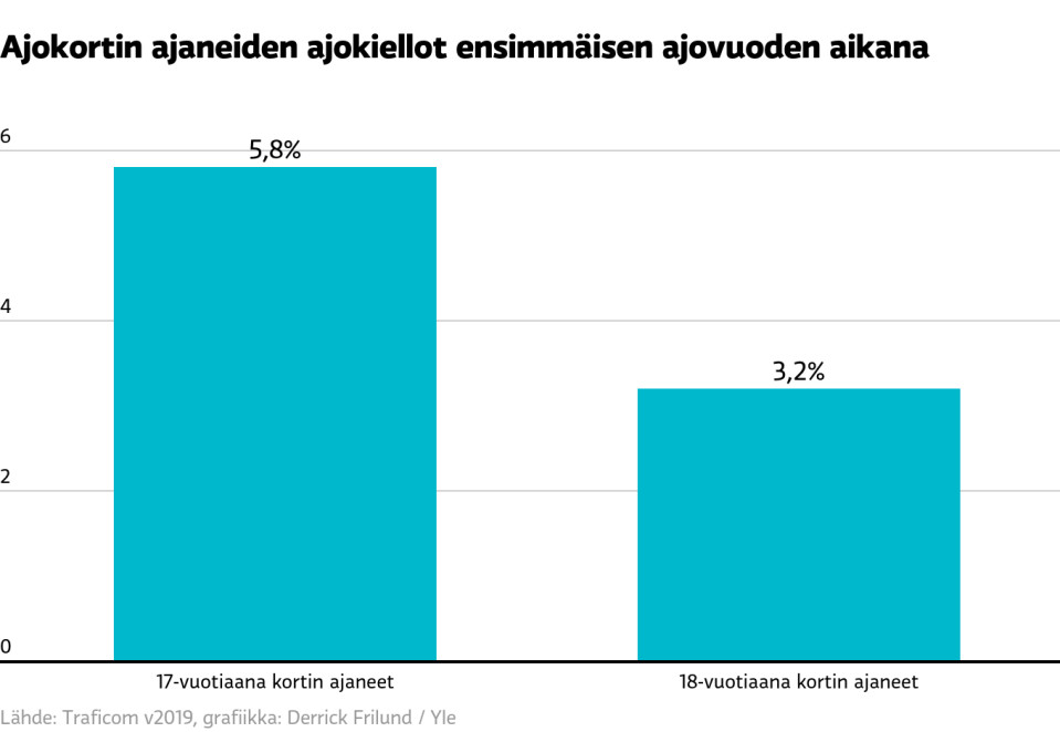 Ajokortin ajaneiden ajokiellot ensimmäisen ajovuoden aikana.