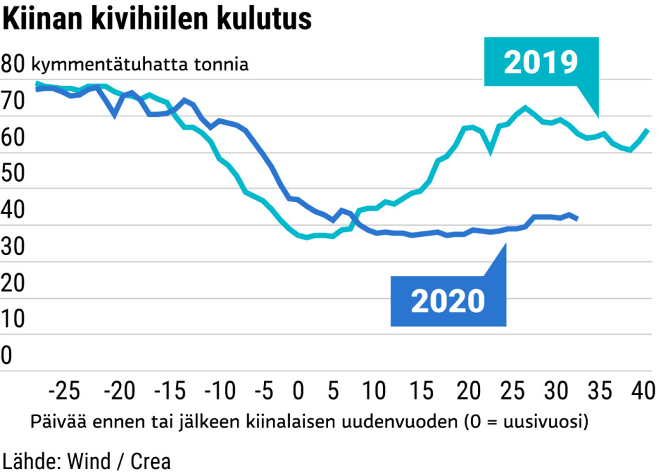 Koronaviruksen vaikutus Kiinan kivihiilen kulutukseen