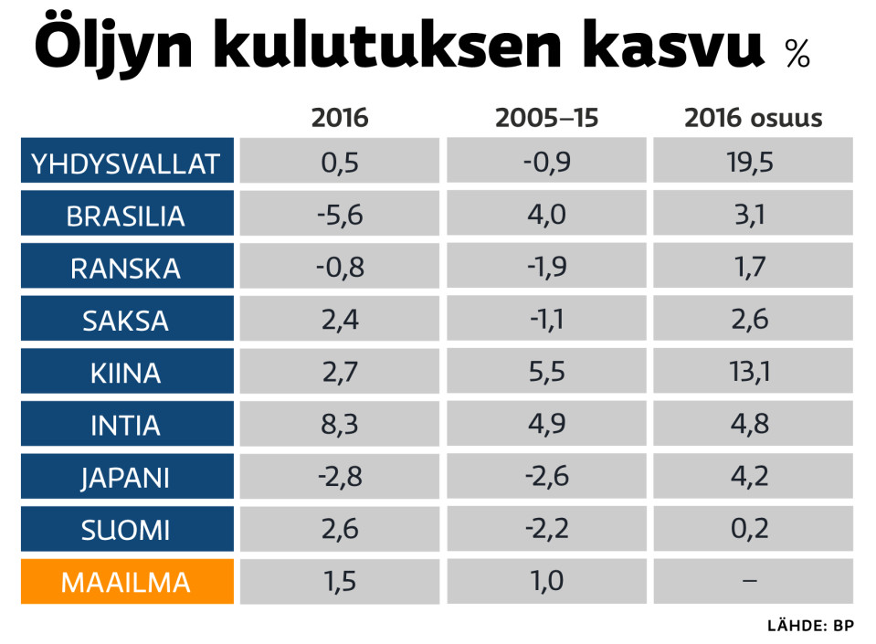 Öljyn kokonaiskulutus maittain