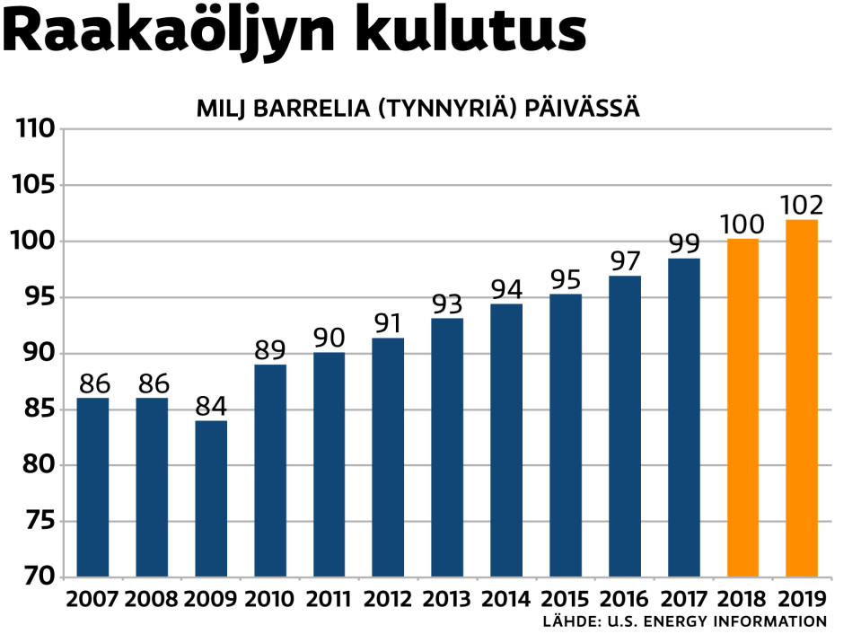 Öljyn kokonaiskulutus maailmassa