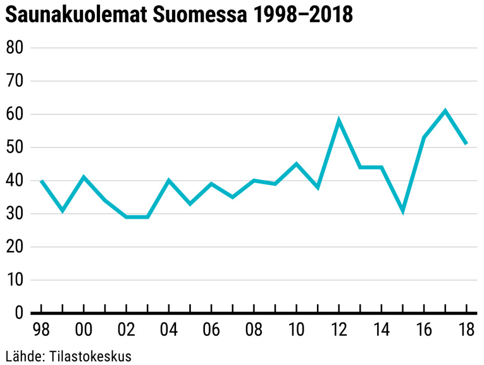 Saunakuolemat Suomessa 1998–2018 -grafiikka.