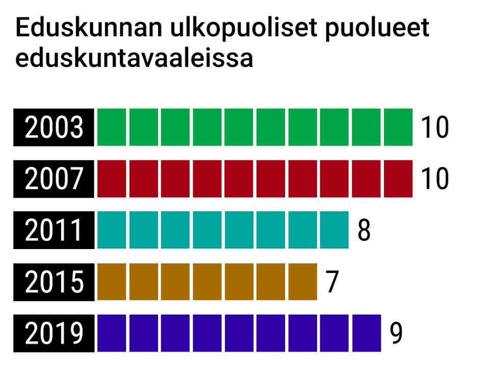 Pienpuolueet