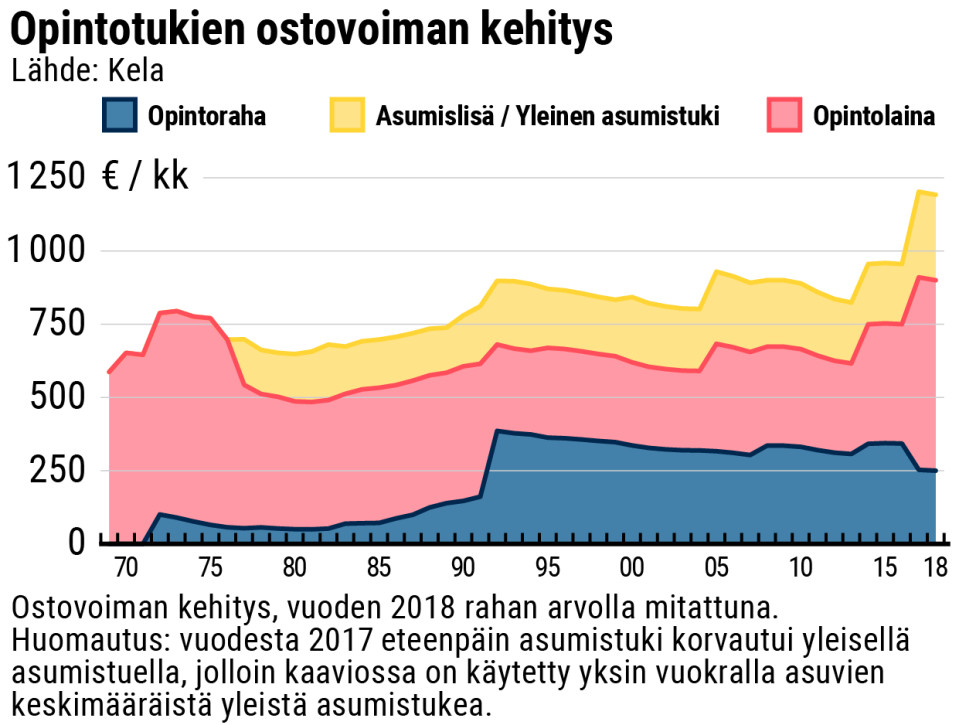 Opintotukien ostovoiman kehitys vuodesta 1969 vuoteen 2018 -grafiikka
