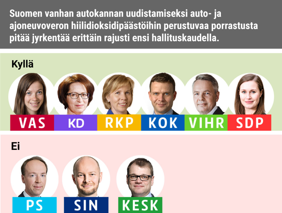 Suomen vanhan autokannan uudistamiseksi auto- ja ajoneuvoveron hiilidioksidipäästöihin perustuvaa porrastusta pitää jyrkentää erittäin rajusti ensi hallituskaudella.
Kyllä: Vasemmistoliitto, KD, RKP, Kokoomus, Vihreät, SDP
Ei: PS, Siniset, Keskusta