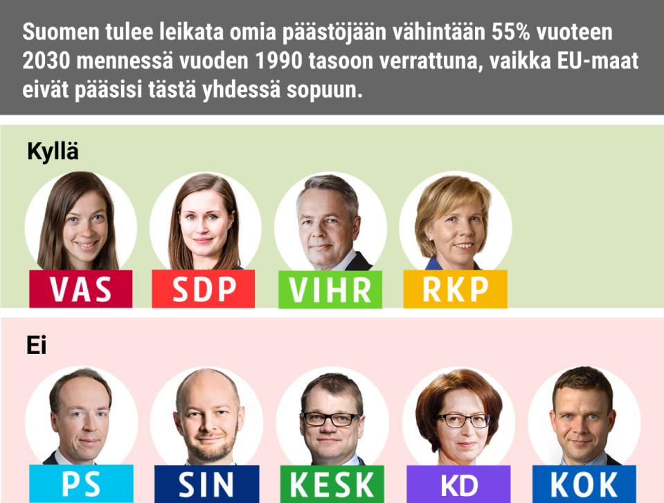 Suomen tulee leikata omia päästöjään vähintään 55% vuoteen 2030 mennessä vuoden 1990 tasoon verrattuna, vaikka EU-maat eivät pääsisi tästä yhdessä sopuun.
Kyllä: Vasemmistoliitto, SDP, Vihreät, RKP
Ei: Keskusta, PS, Siniset, KD, Kokoomus