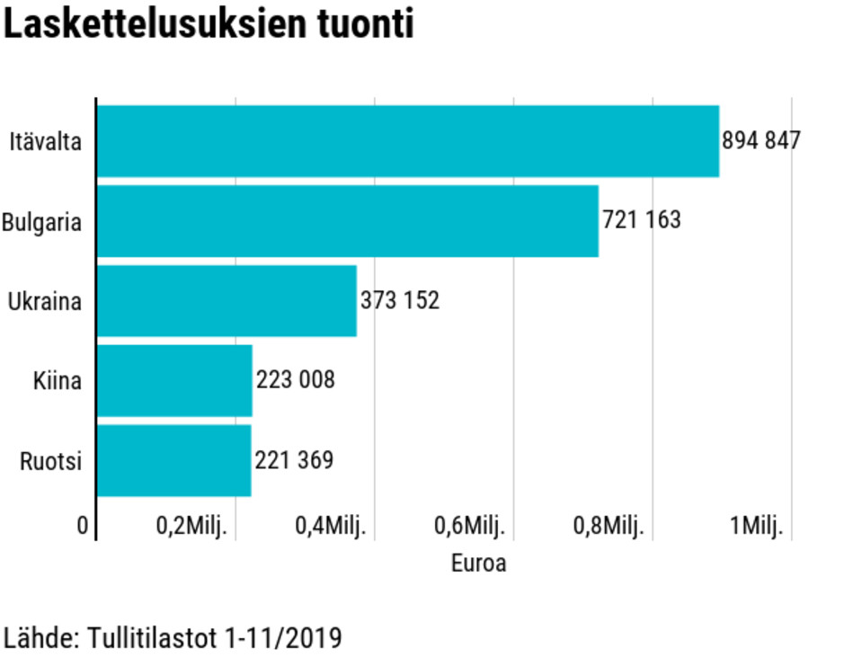 Laskettelusuksien tuonti