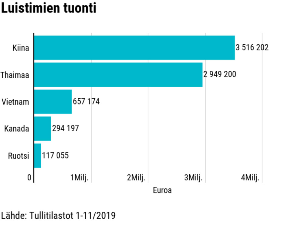 Luistimien tuonti