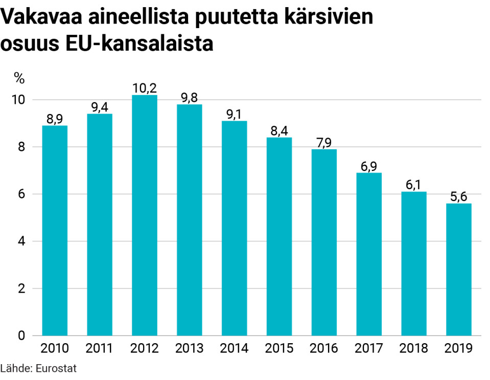Tilastografiikka vakavaa aineellista puutetta kärsivien osuus EU-kansalaisista.