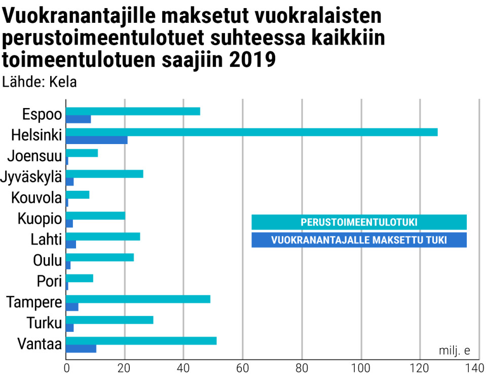 Vuokranantajalle maksettu perustoimeentulotuki 2019