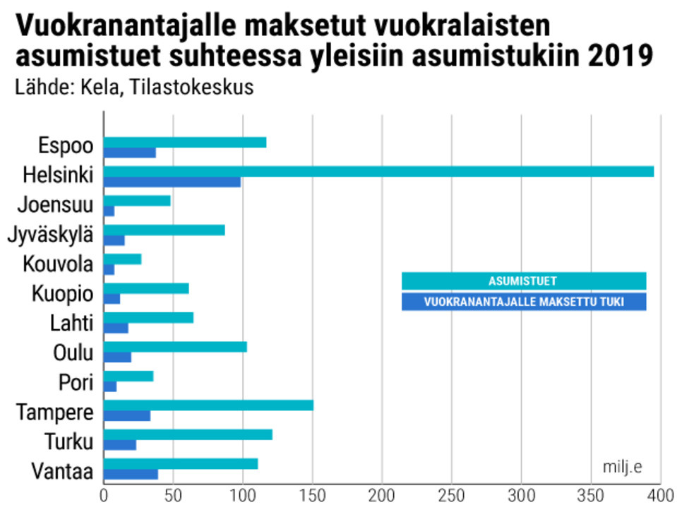 Vuokramenoihin menevät asumistuet
