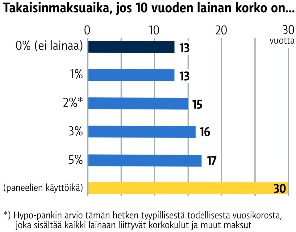 Takaisinmaksuaika, jos 10 vuoden lainan korko on:
0 % (ei lainaa) 13 vuotta
1 % 13 vuotta
2 % 15 vuotta
3 % 16 vuotta
5% 17 vuotta
paneelien käyttöikä: 30 vuotta