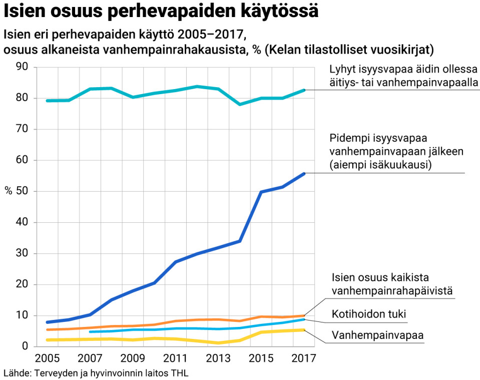 Grafiikka: Isien osuus perhevapaiden käytössä.