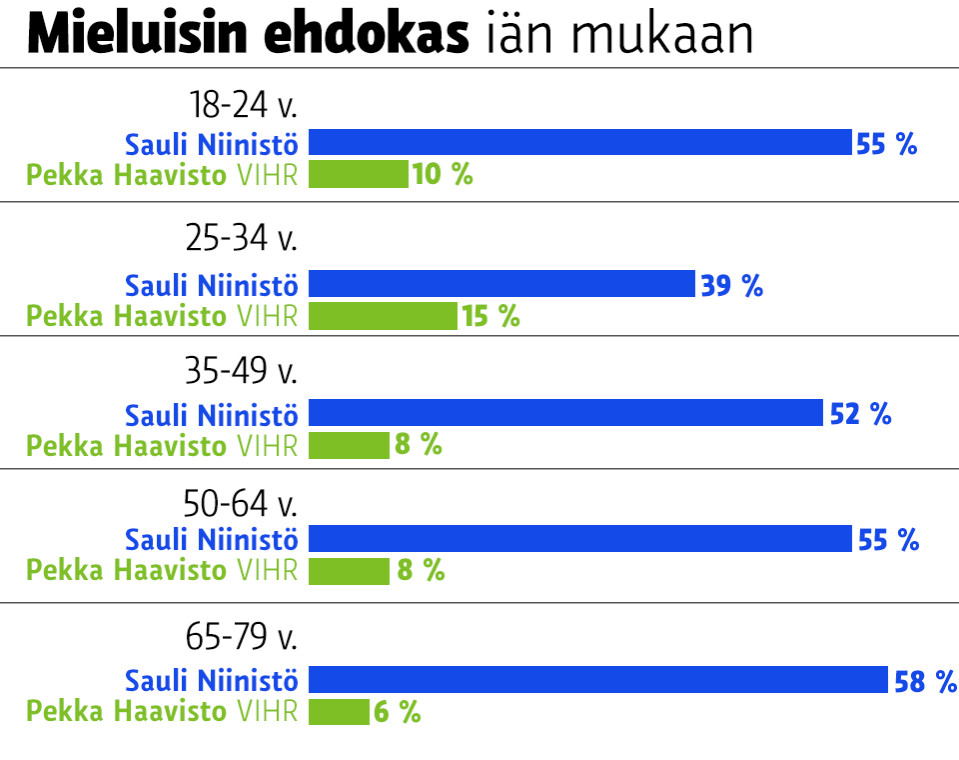 Kannatus presidentiksi iän mukaan