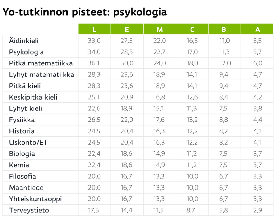 Yo-tutkinnon pisteet: psykologia taulukko.