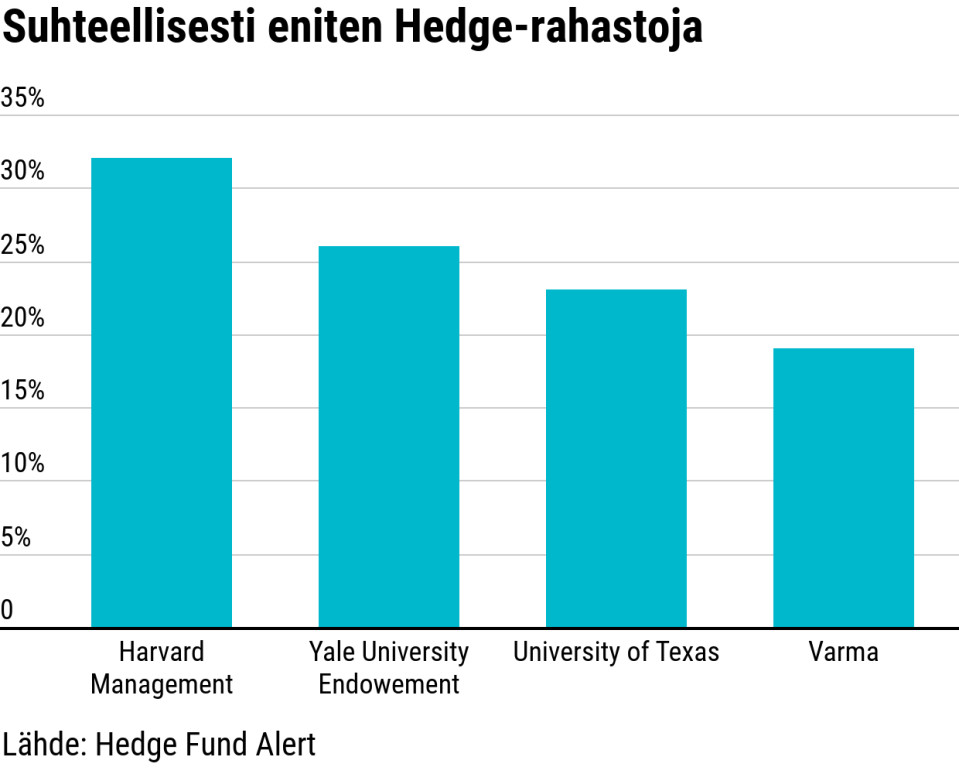Suhteellisesti eniten Hedge-rahastoja