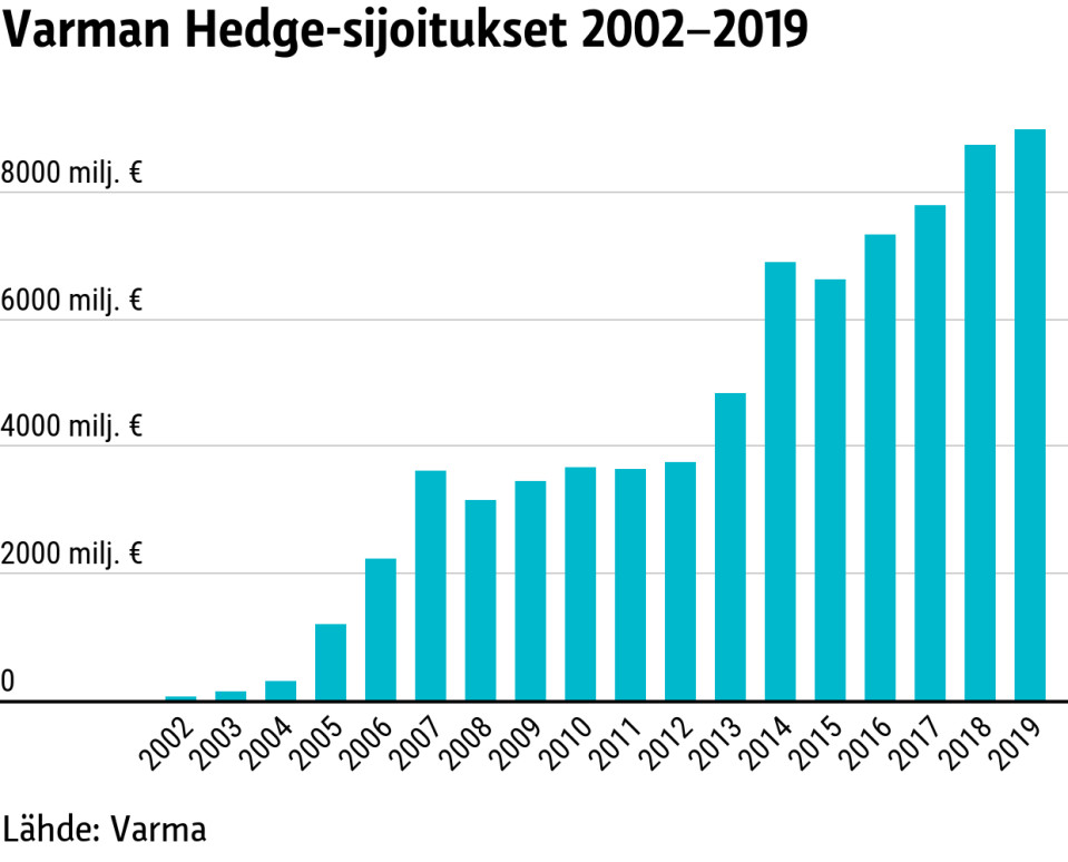 Varman Hedge-sijoitukset 2002–2019