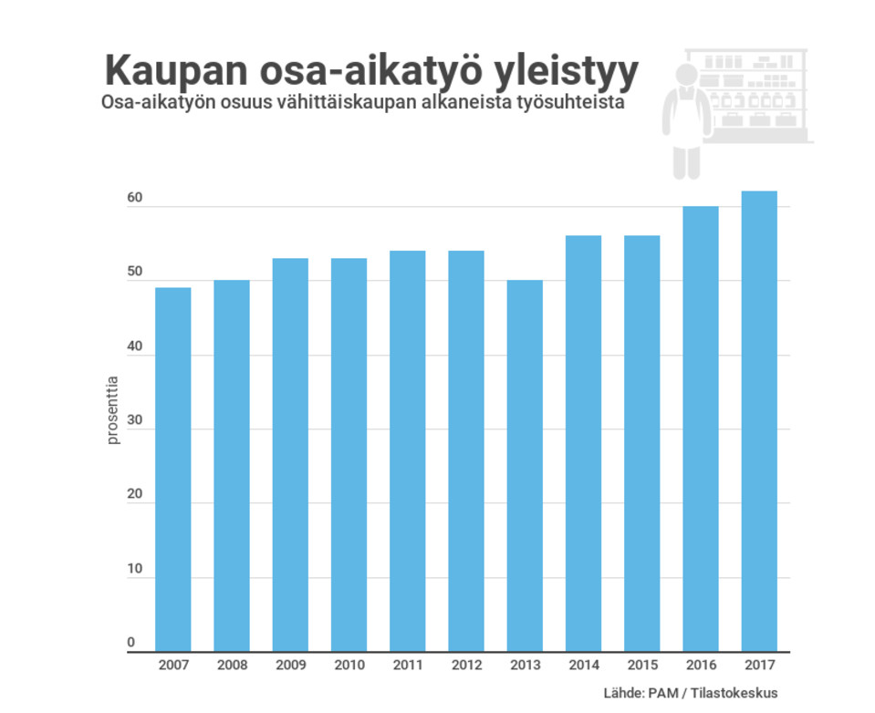 Kaupan alan osa-aikatyö