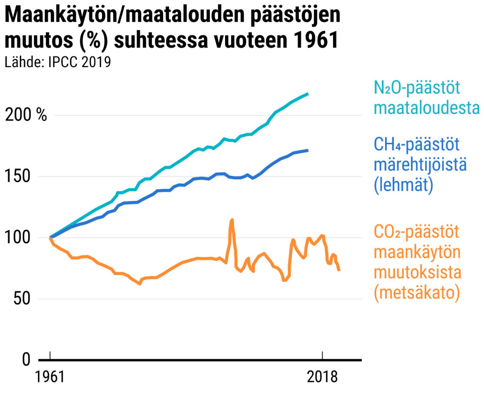 Maankäytön/maatalouden päästöjen muutos (%) suhteessa vuoteen 1961