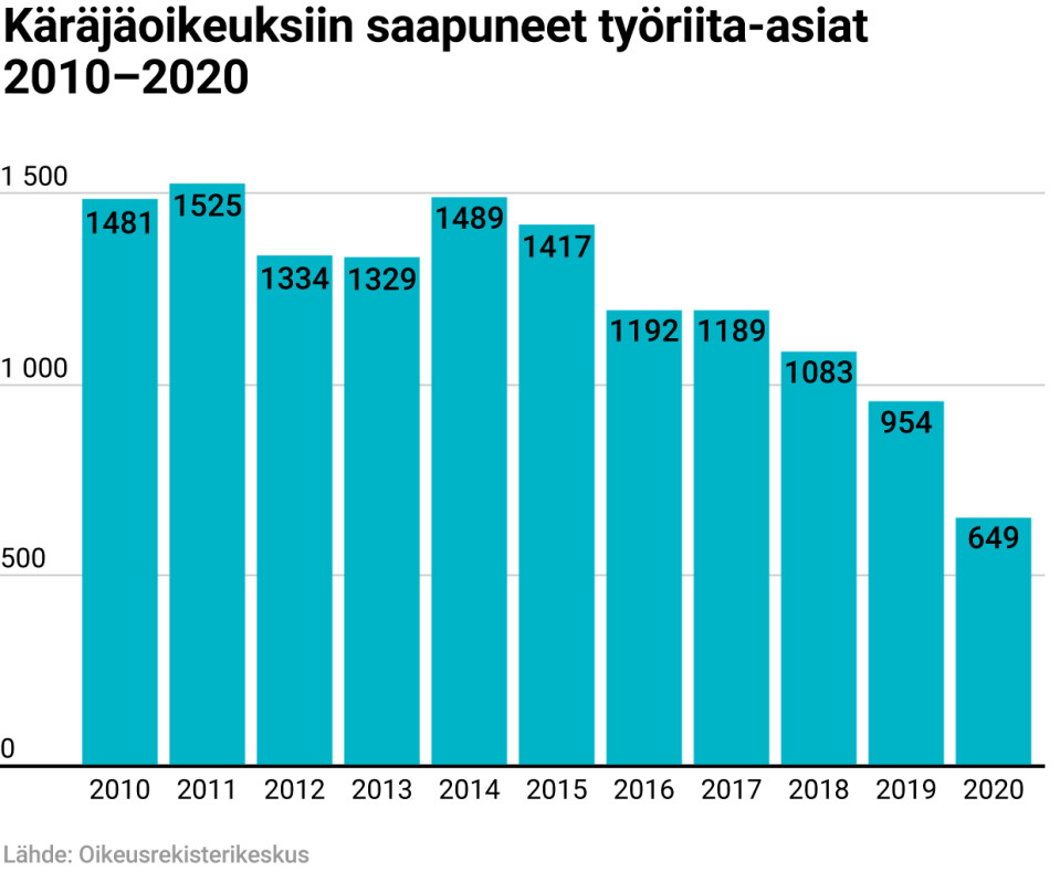 Käräjäoikeuksiin saapuneet työriita-asiat 2010–2020 -grafiikka. 2010: 1481. 2011: 1525. 2012: 1334. 2013: 1329. 2014: 1498. 2015: 1417. 2016: 1192. 2017: 1189. 2018: 1083. 2019: 954. 2020: 649.
Lähde: Oikeusrekisterikeskus