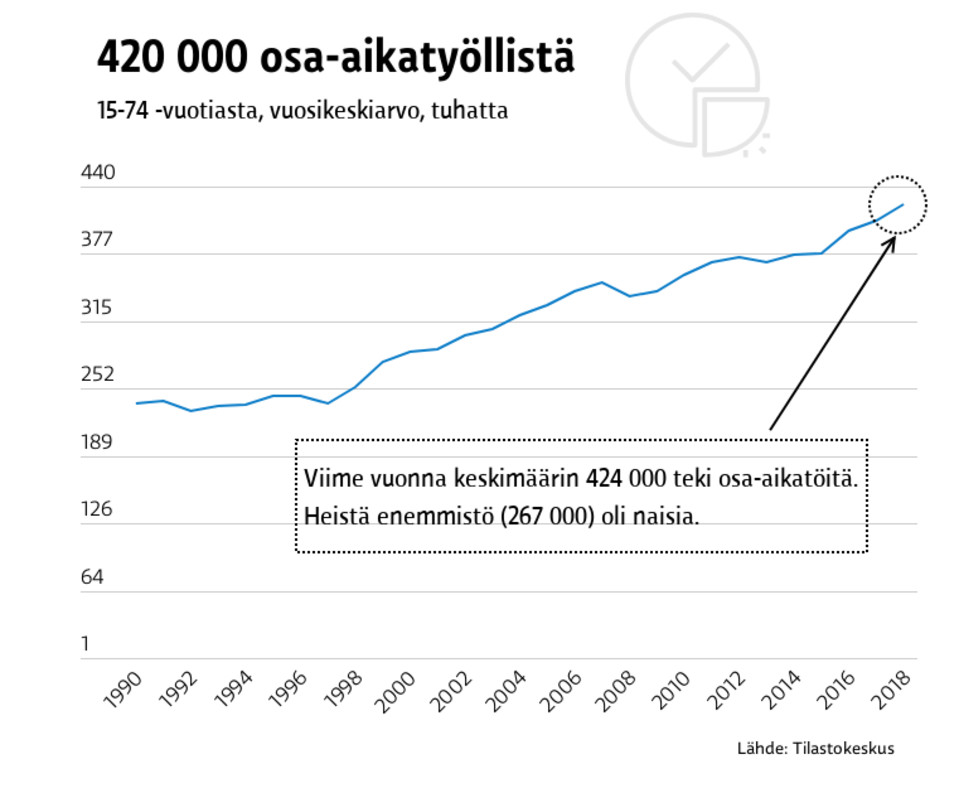 Osa-aikatyön kehitys