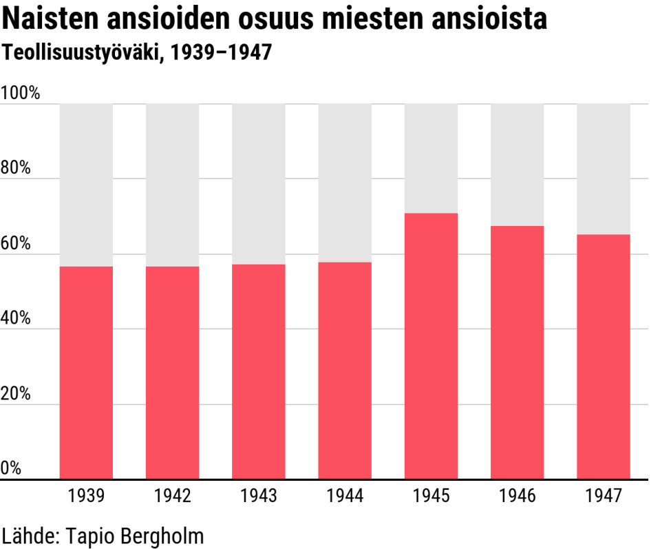 Naisten ansioiden osuus miesten ansioista 1939–1947. Prosentuaalinen naisten ansioiden osuus miesten ansioista pysyttelee alle 60 prosentissa, kunnes vuonna 1945 se kohoaa noin 70 prosenttiin. Kahden seuraavan vuoden aikana se kuitenkin laskee noin 65 prosenttiin.