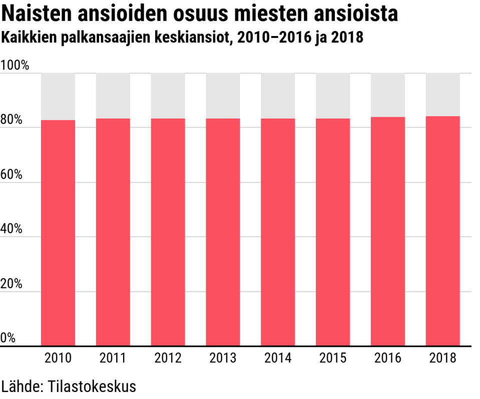 Naisten ansioiden osuus miesten ansioista ajalta 2010–2016 ja 2018. Naisten ansioiden prosentualinen osuus miesten ansioista nousee hitaasti. Vuonna 2010 luku on 82,8 prosenttia ja vuonna 2018 vastaava luku on 84 prosenttia.