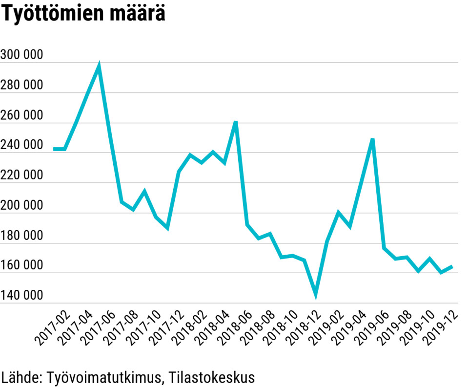 Työttömien määrä, grafiikka
