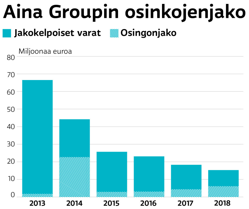 Aina Groupin osingonjako grafiikkana