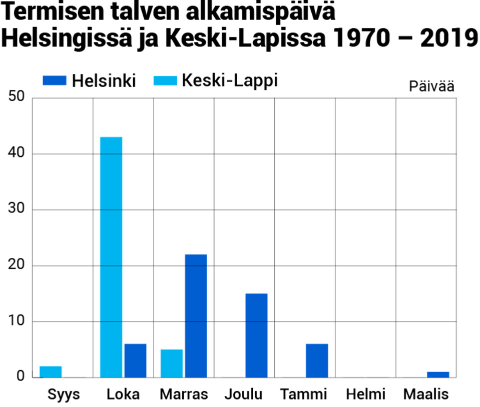 Termisen talven alku Keski-Lapissa ja Helsingissä, talvesta 1969-1970 talveen 2018-2019. Termisen vuodenajan määrittelyyn on käytetty Ilmatieteen laitoksen analysoitua säähavaintodataa.