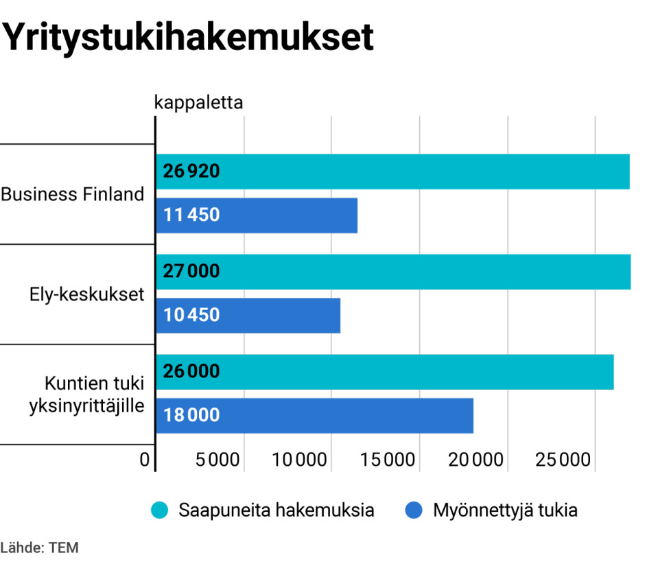 Yritystukihakemukset