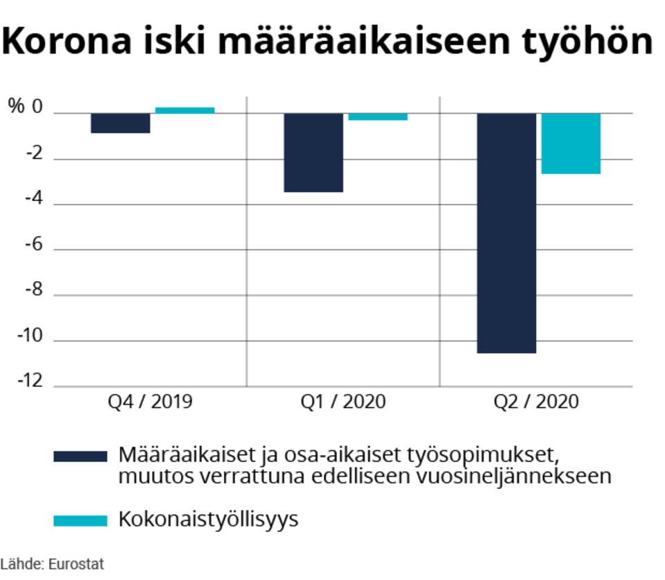 Tilastografiikka määrä- ja osa-aikaisista työsopimuksista sekä kokonaistyöllisyydestä.