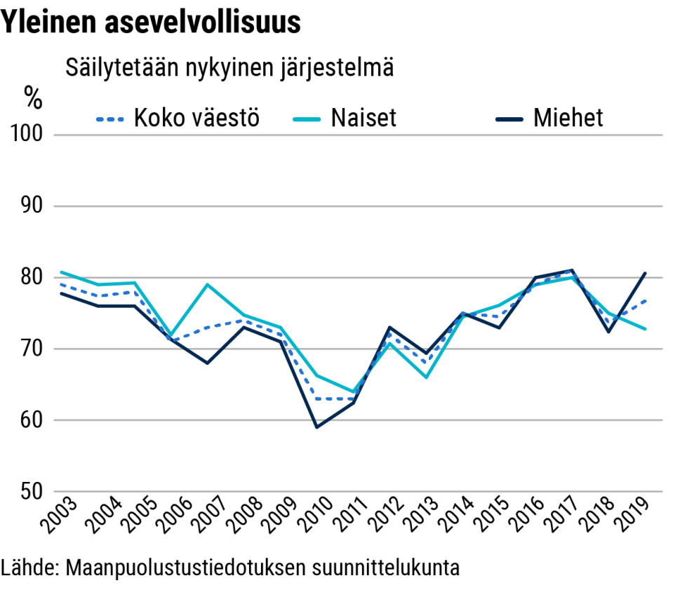 Maanpuolustustahtokysely: säilytetäänkö yleinen asevelvollisuus