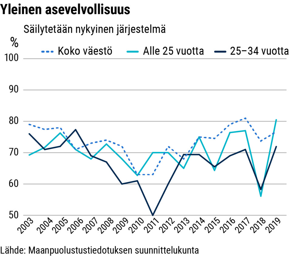 Maanpuolustustahtokysely: säilytetäänkö yleinen asevelvollisuus