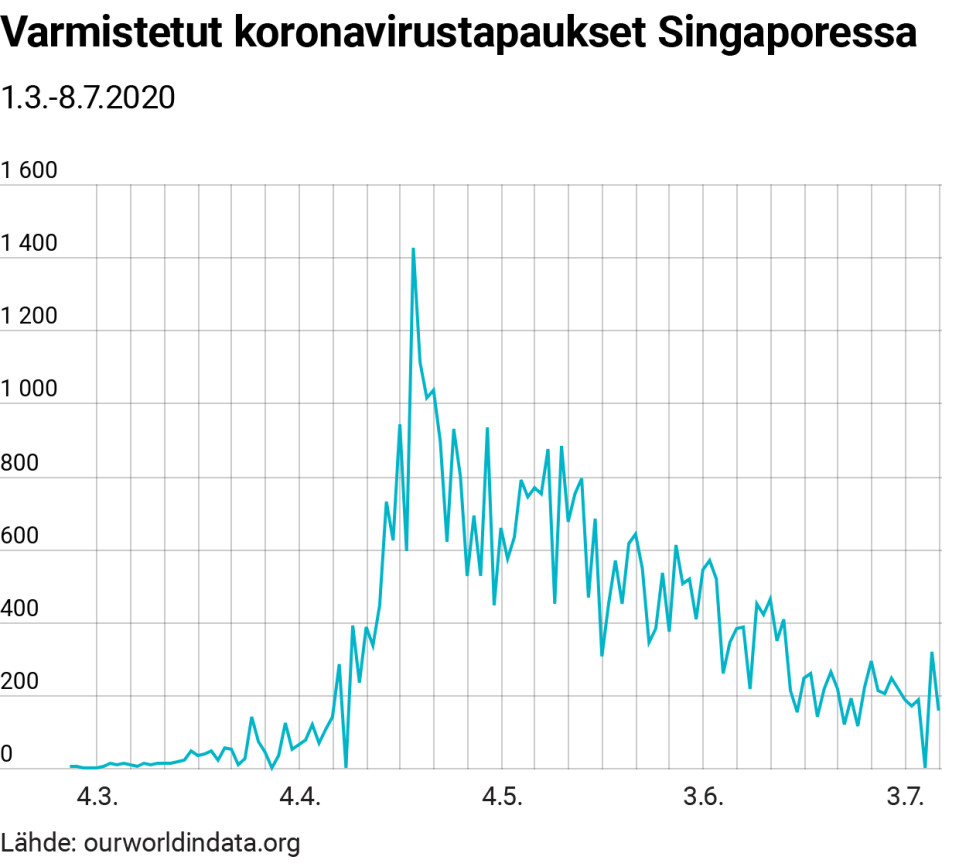 Tilastografiikka koronavirustilanteesta Singaporessa.
