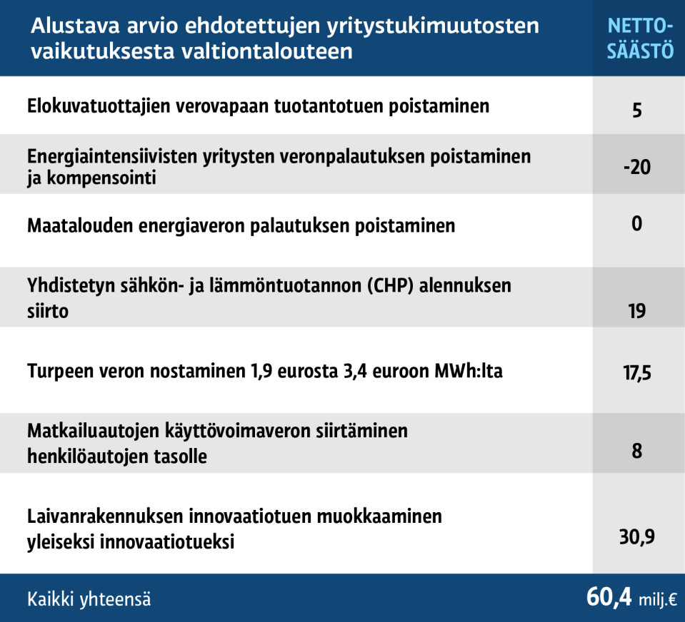 Grafiikka yritystukimuutoksien vaikutuksesta.