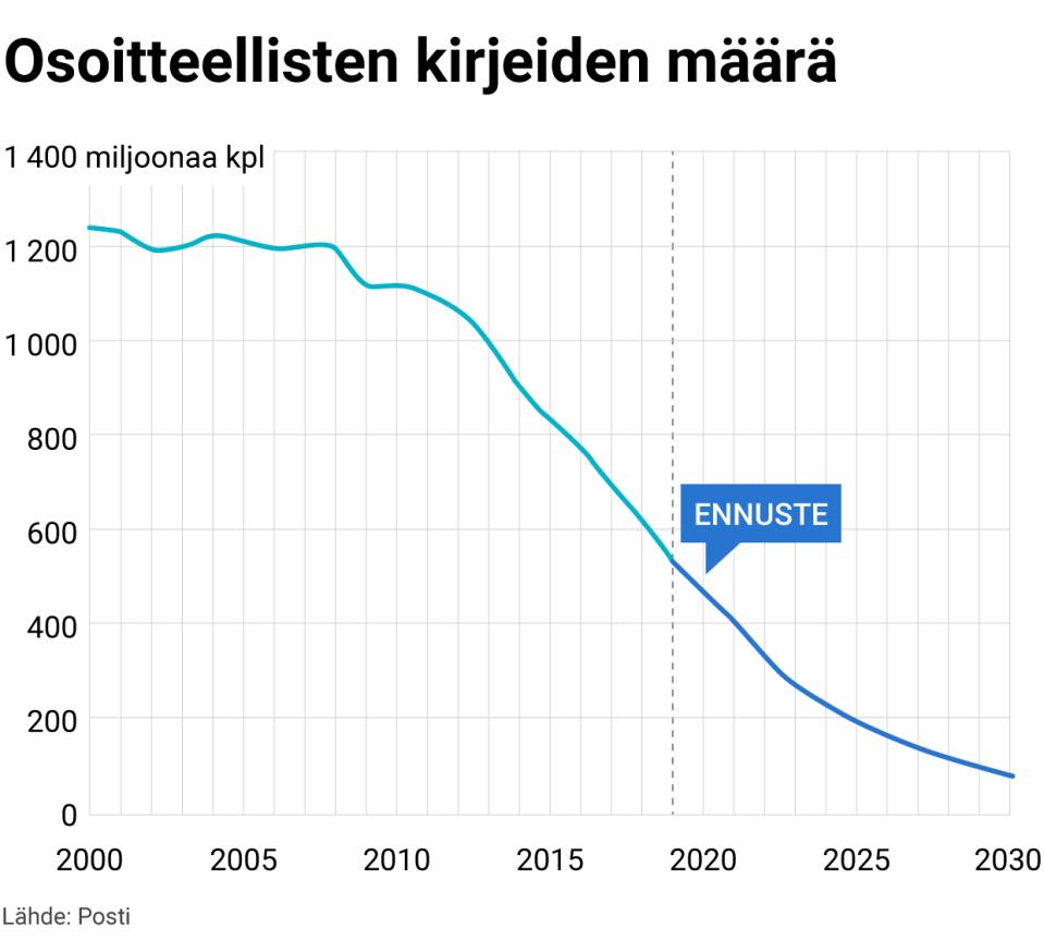 Osoitteellisten kirjeiden määrä