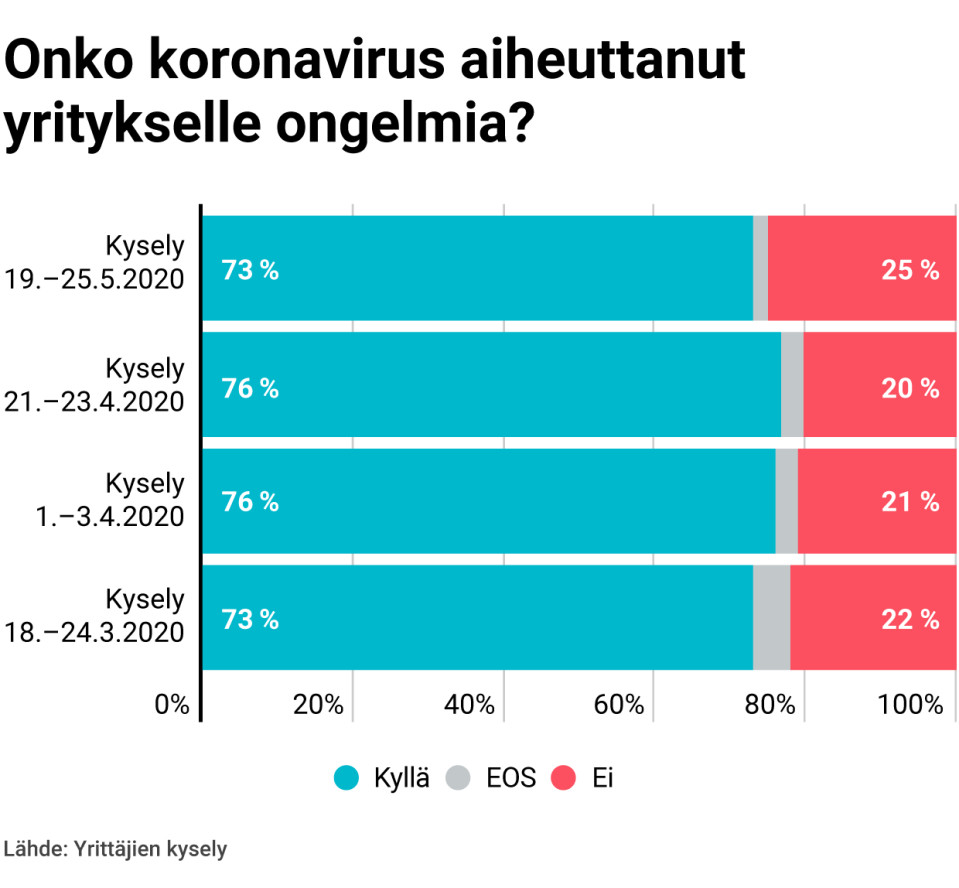 Onko koronavirus aiheuttanut yritykselle ongelmia?