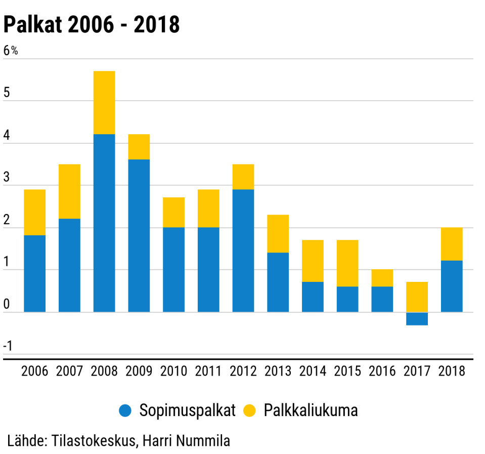 Sopimuspalkat ja liukumat