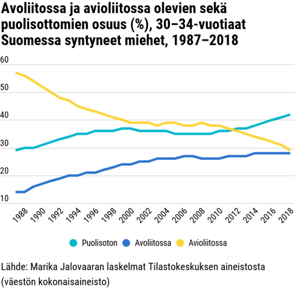 Avoliitossa ja avioliitossa olevien sekä puolisottomien osuus (%), 30–34-vuotiaat Suomessa syntyneet miehet, 1987–2018
