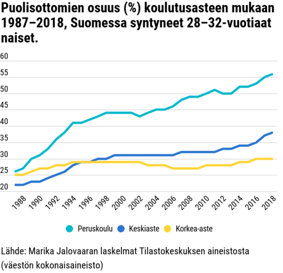 Puolisottomien osuus (%) koulutusasteen mukaan 1987–2018, Suomessa syntyneet 28–32-vuotiaat naiset.