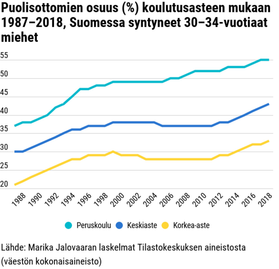 Puolisottomien osuus (%) koulutusasteen mukaan 1987–2018, Suomessa syntyneet 30–34-vuotiaat miehet