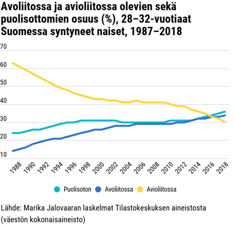 Avoliitossa ja avioliitossa olevien sekä puolisottomien osuus (%), 28–32-vuotiaat Suomessa syntyneet naiset, 1987–2018
