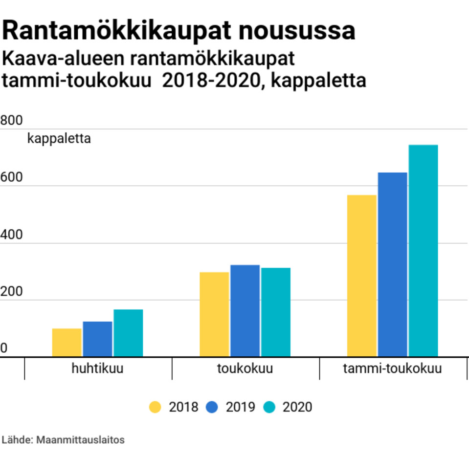 Rantamökkikaupat nousussa – kaava-alueen rantamökkikaupat tammi-toukoo 2018–2020