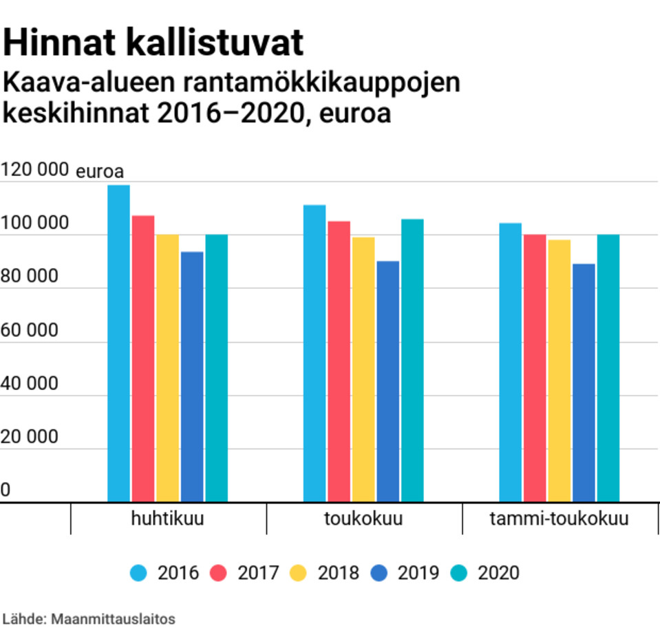 Hinnat kallistuvat – kaava-alueen rantamökkikauppojen keskihinnat 2016–2020