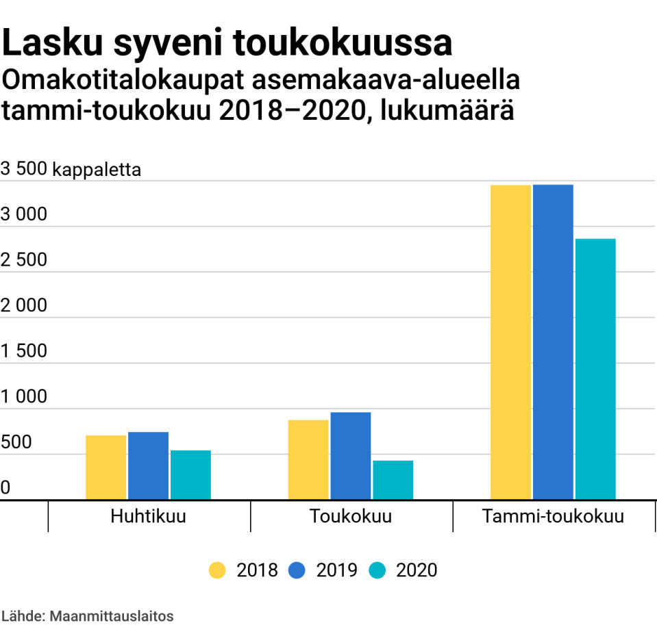 Lasku syveni toukokuussa – omakotitalokaupat asemakaava-alueella tammi-toukokuu 2018–2020
