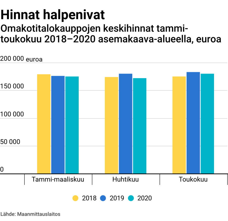 Hinnat halpenivat – omakotitaloukauppojen keskihinnat tammi-toukokuu 2018–2020 asemakaava-alueella, euroa
