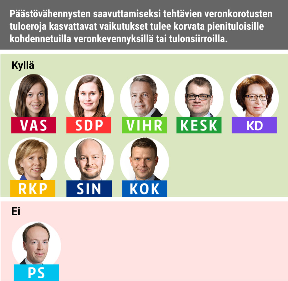 Päästövähennysten saavuttamiseksi tehtävien veronkorotusten tuloeroja kasvattavat vaikutukset tulee korvata pienituloisille kohdennetuilla veronkevennyksillä tai tulonsiirroilla.
Kyllä: Vasemmistoliitto, SDP, Vihreät, Keskusta, KD, RKP, Siniset, Kokoomus
Ei: PS