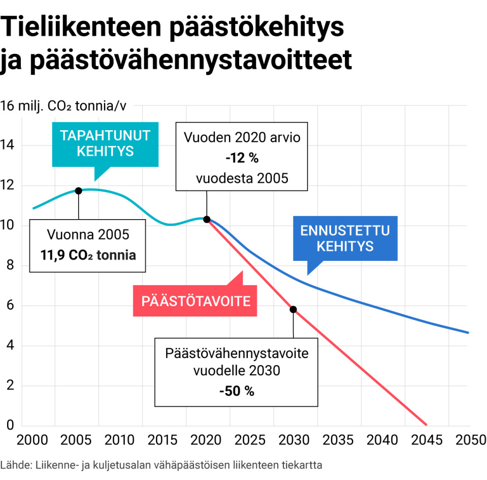 Tieliikenteen päästökehitys ja päästövähennystavoitteet
