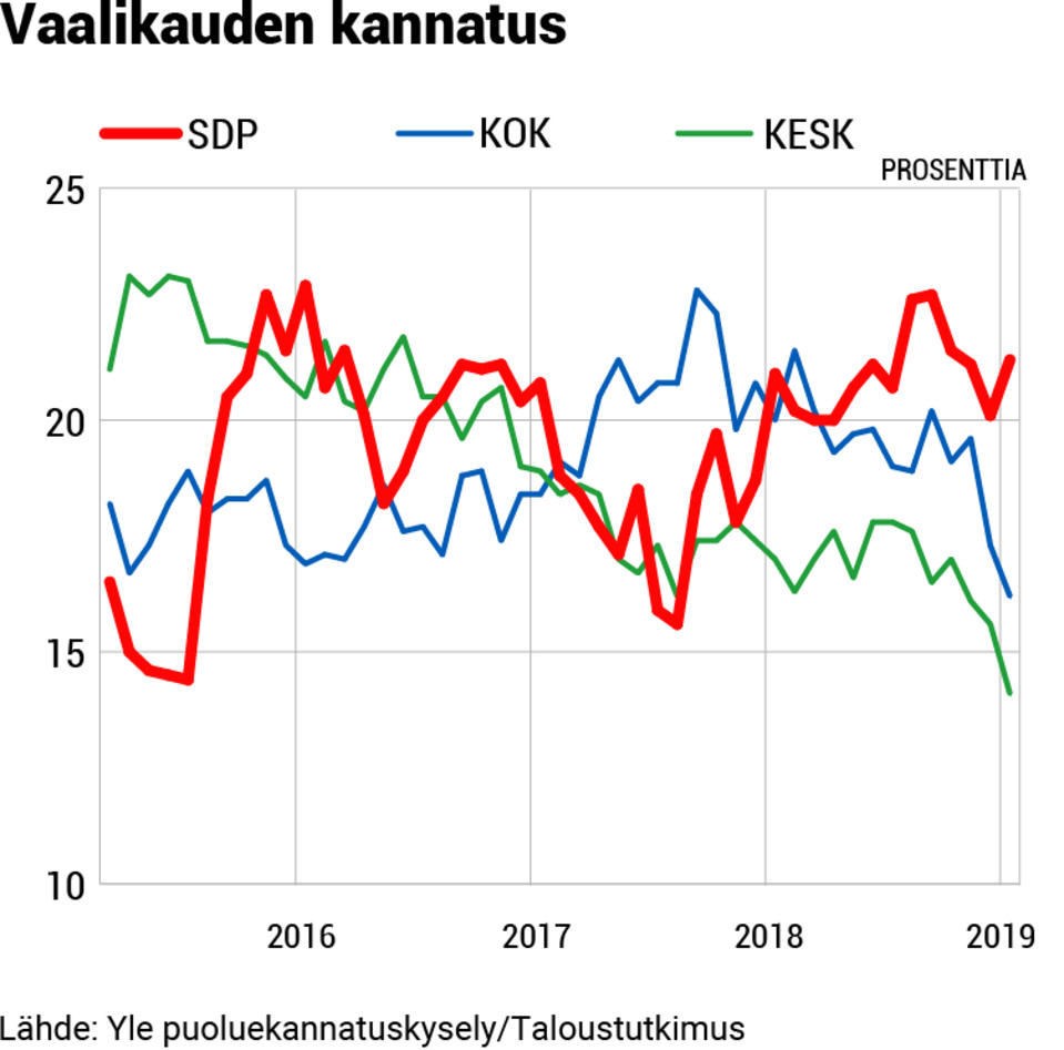 Puolueanalyysi grafiikat, 05-sdp-kannatus.png