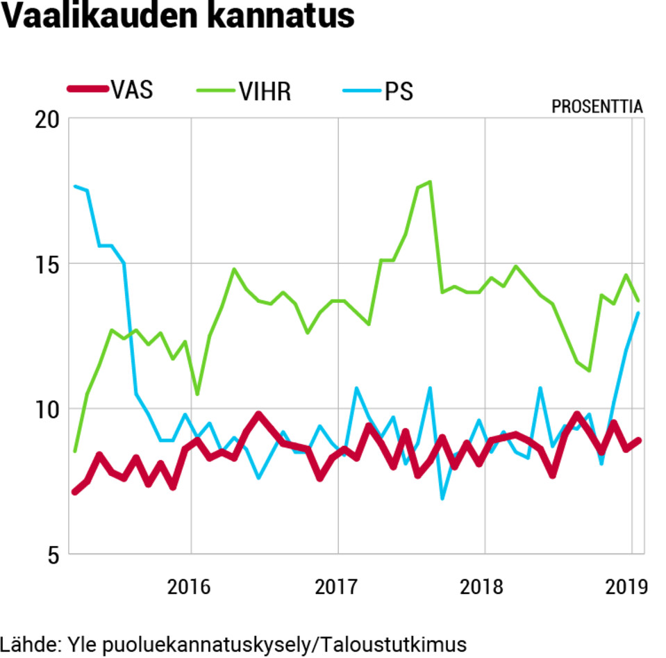 Puolueanalyysi grafiikat, 07-vasemmistoliitto-kannatus.png
